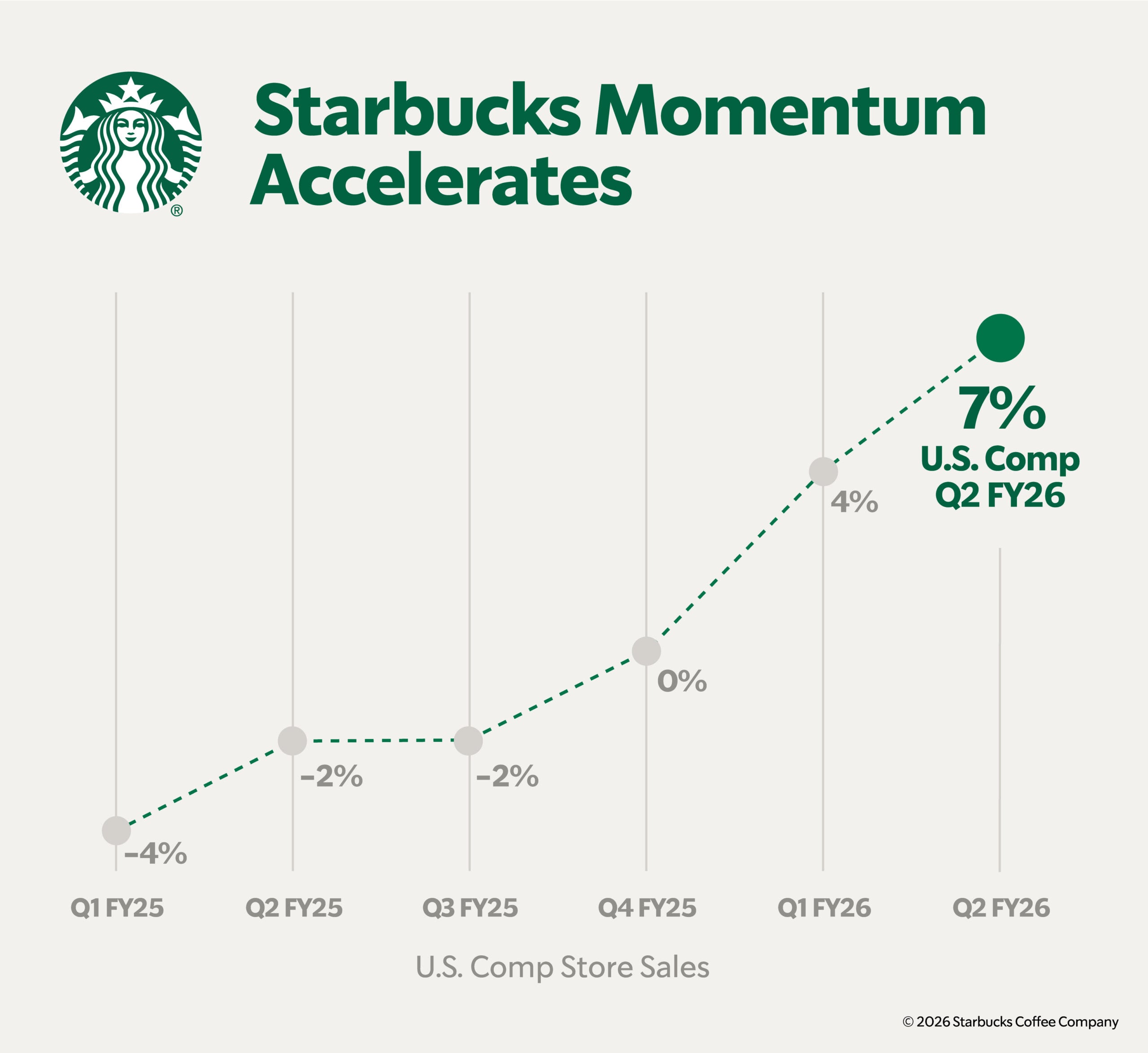 A line graph showing U.S. comparable store sales for Starbucks from Q1 FY25 to Q2 FY26. Sales start at -4% in Q1 FY25, fluctuate, and rise to 7% by Q2 FY26. The trend indicates increasing momentum over time.