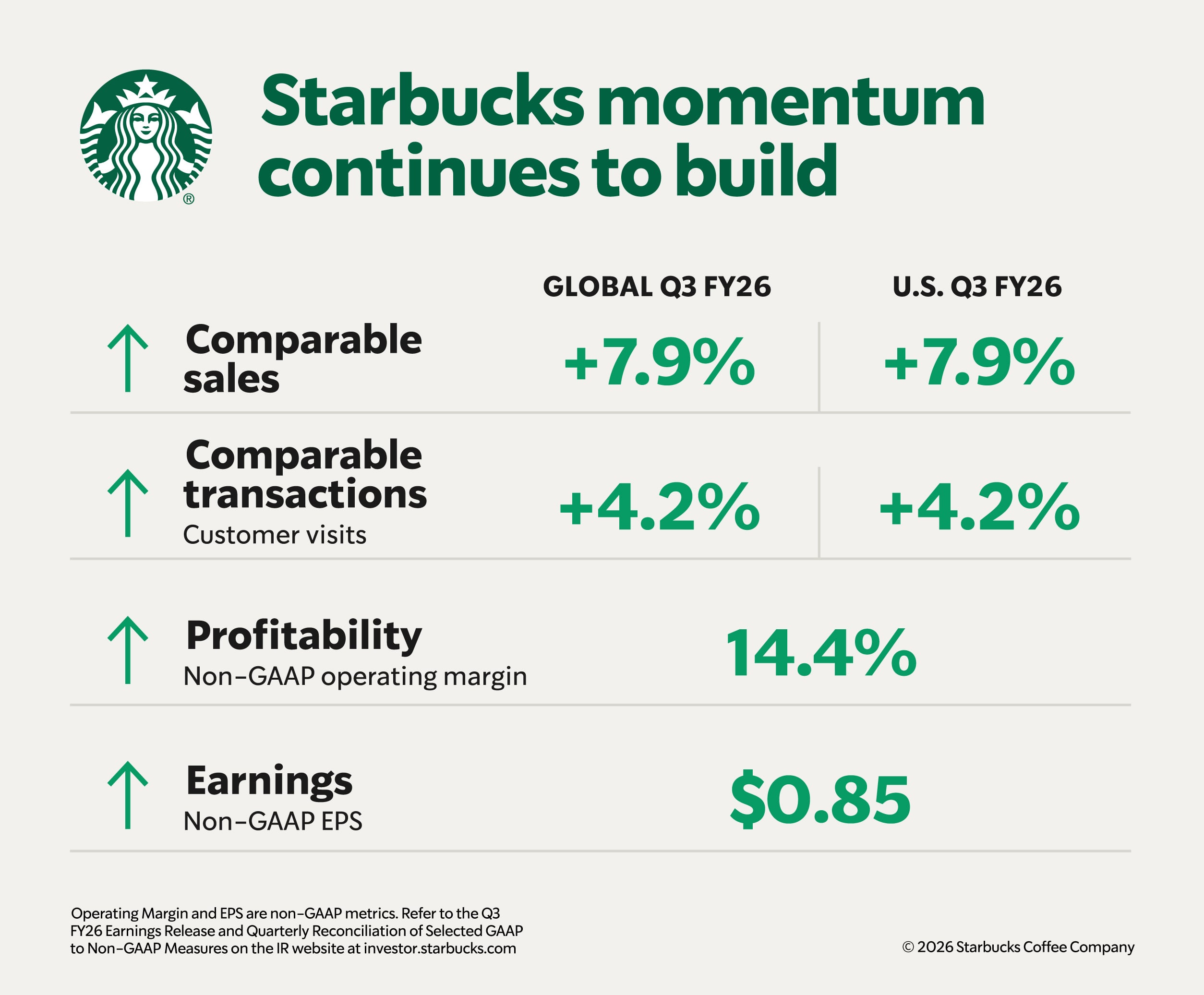 Starbucks reports strong growth for Q3 FY26, with global and U.S. comparable sales up 7.9%, transactions up 4.2%, and a profitability margin of 14.4%. Earnings stand at $0.85.