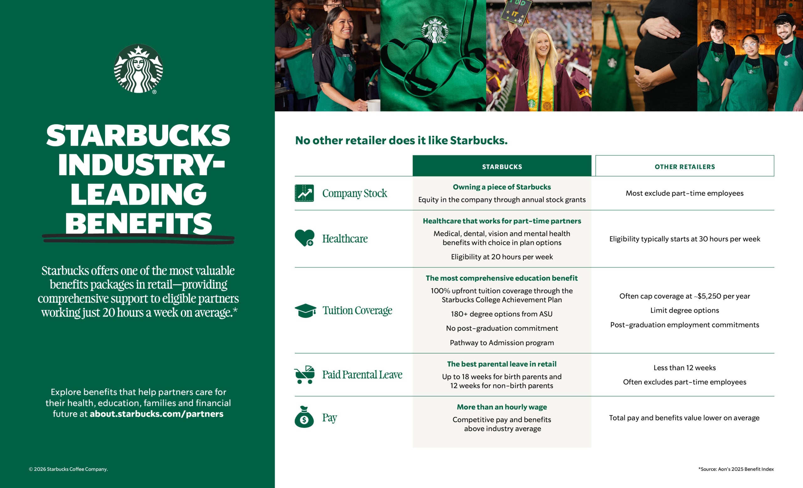 Starbucks offers unique benefits for partners, including company stock, comprehensive healthcare, tuition coverage, paid parental leave, and competitive pay.